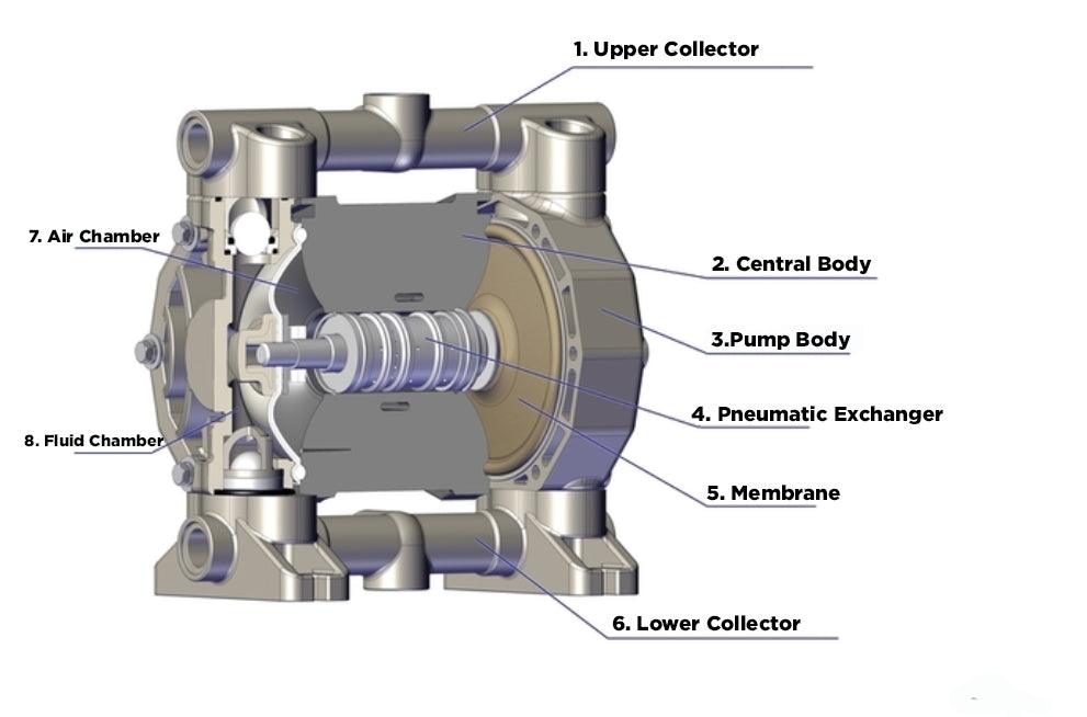 Pneumatic Exchanger Sambo -40 Pumps - SC Filtration