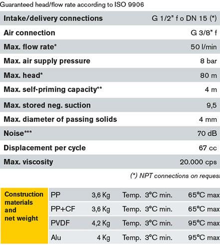 Debem Boxer B50 AODD Pump Polypropylene